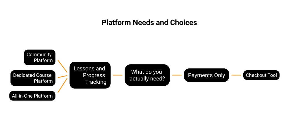 Decision tree for choosing a Teachable replacement, splitting on whether you need lessons and progress tracking or only a way to take payments