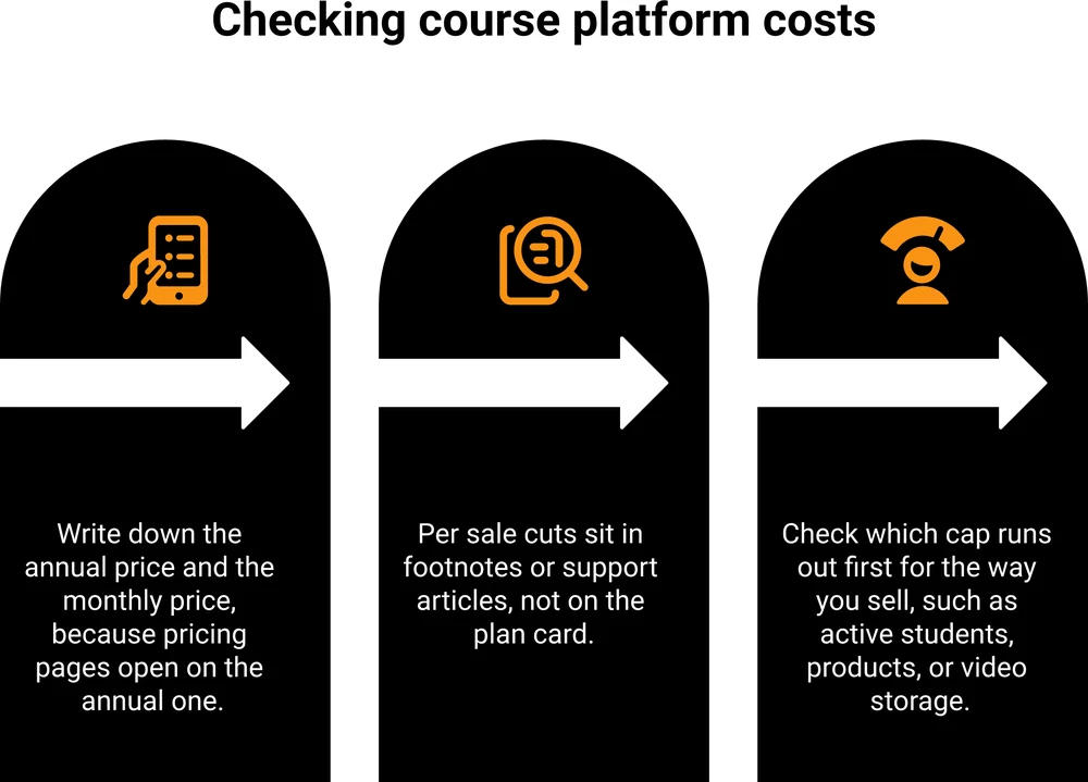Three step process for checking what a course platform really costs: find the billing toggle and record both prices, search the page for the word fee, then check which plan cap runs out first