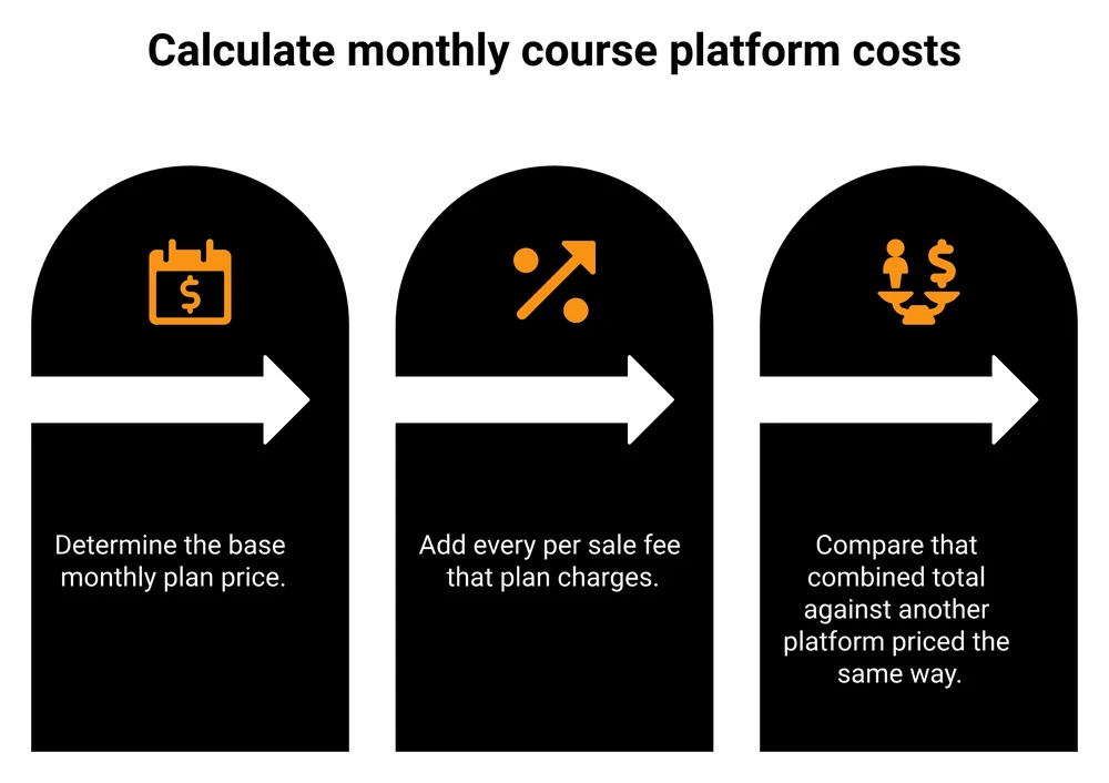 3 steps to work out what a course platform really costs per month