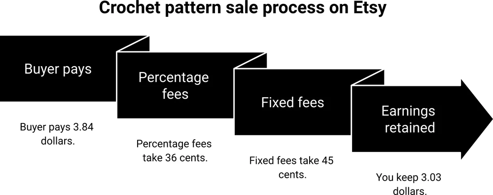 Where the money goes on a $3.84 crochet pattern sale on Etsy: percentage fees take 36 cents, fixed fees take 45 cents, you keep $3.03