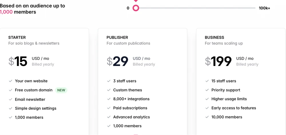 Ghost's pricing page, showing Starter at $15 a month without paid subscriptions and Publisher at $29 a month with them