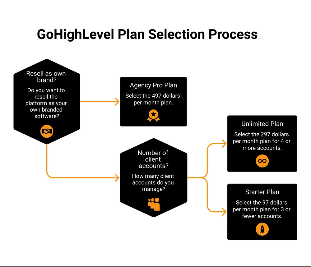 Decision tree for choosing a GoHighLevel plan by reselling intent and client account count