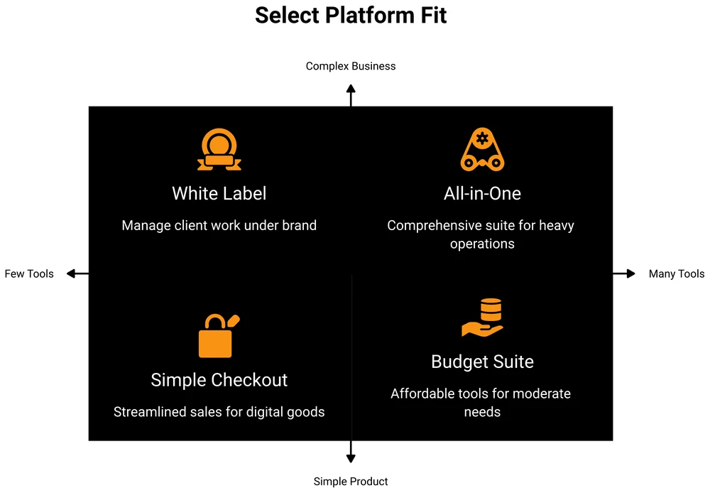 Quadrant diagram matching how many tools you use and how complex your business is to 4 kinds of platform