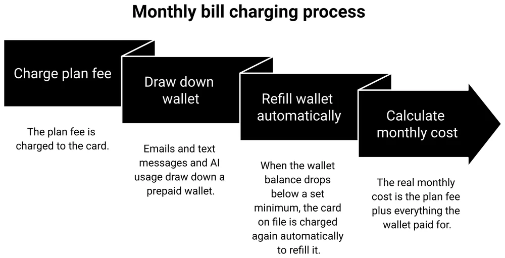 Diagram showing a monthly bill charged in 2 parts, the plan fee and then a prepaid wallet that refills automatically