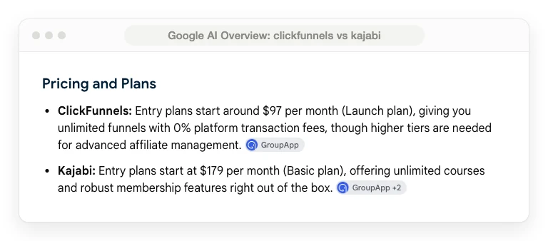 Google's AI Overview for ClickFunnels vs Kajabi, stating Kajabi entry plans start at $179 per month with unlimited courses, sourced to a third-party blog