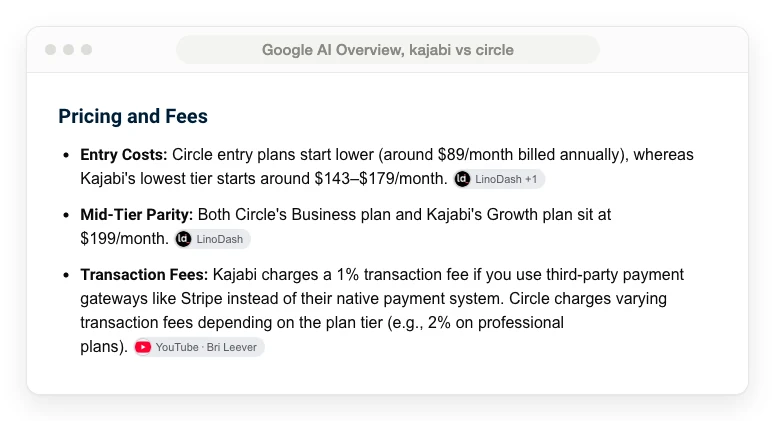 Google's AI Overview for kajabi vs circle. Read the Transaction Fees line, which prints Kajabi's fee as a flat 1%.