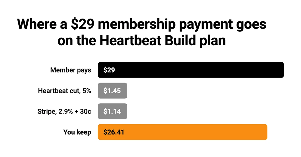 Where a $29 membership payment goes on the Heartbeat Build plan: $1.45 to Heartbeat, $1.14 to Stripe, $26.41 kept