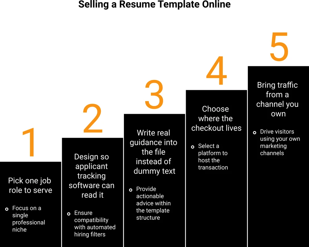 The 5 steps to selling a resume template online: pick 1 job role, design for applicant tracking software, write real guidance into the file, choose where the checkout lives, bring your own traffic