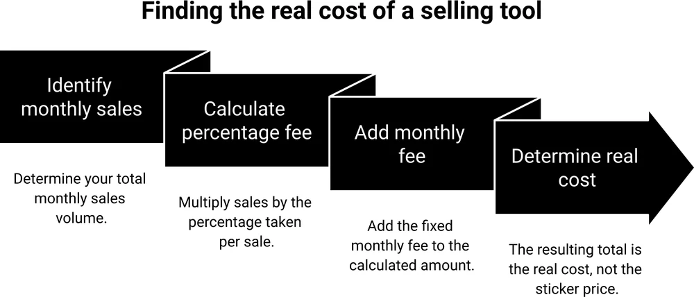 4 steps to work out the real cost of a selling platform: start with monthly sales, multiply by the percentage they take, add the monthly fee, and compare that total