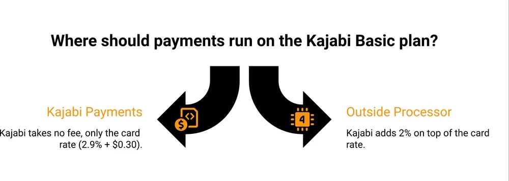 Where payments run on the Kajabi Basic plan, and what each route costs