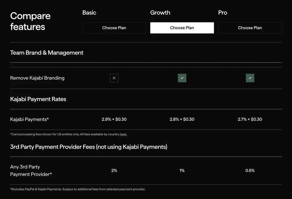 Kajabi's pricing page charges a third-party payment provider fee of 2% on Basic, 1% on Growth and 0.5% on Pro. The hidden Kickstarter column carries 5%.