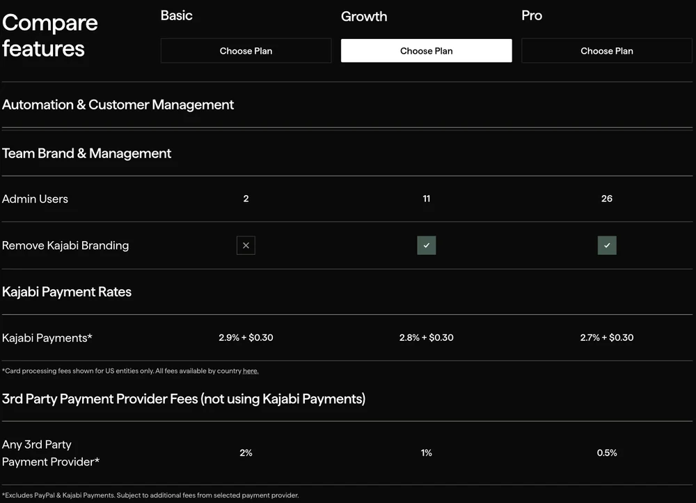 Kajabi's own pricing page, where a row headed 3rd Party Payment Provider Fees charges 2%, 1% and 0.5%
