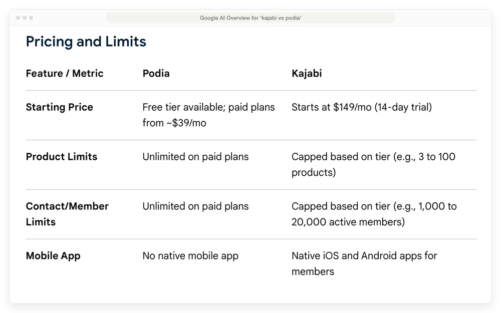 Google's AI Overview comparison table for a Kajabi vs Podia search, listing Podia at a free tier plus paid plans from around $39 a month, and Kajabi starting at $149 a month