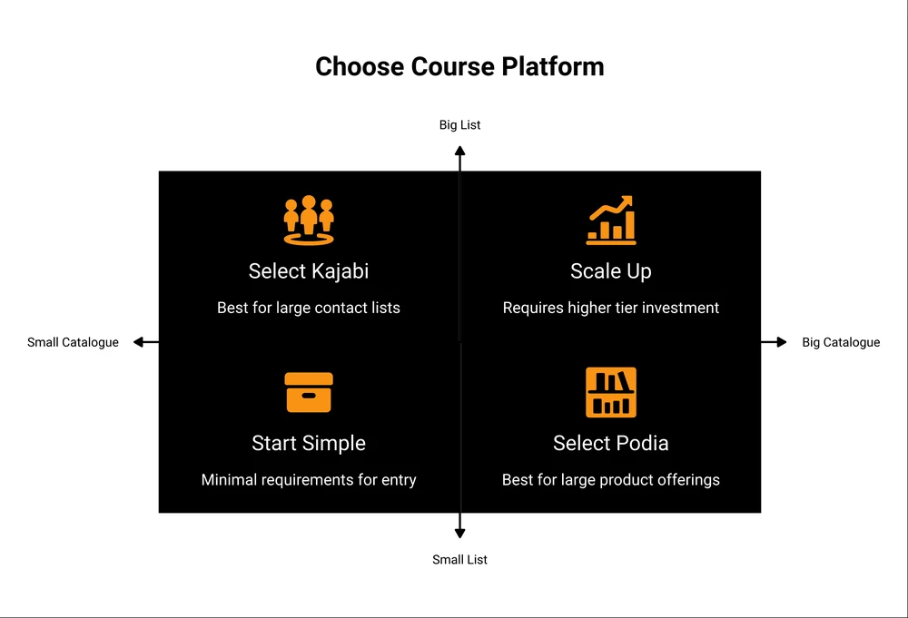 A quadrant showing which course platform has room for you, split by the size of your product catalogue and the size of your email list