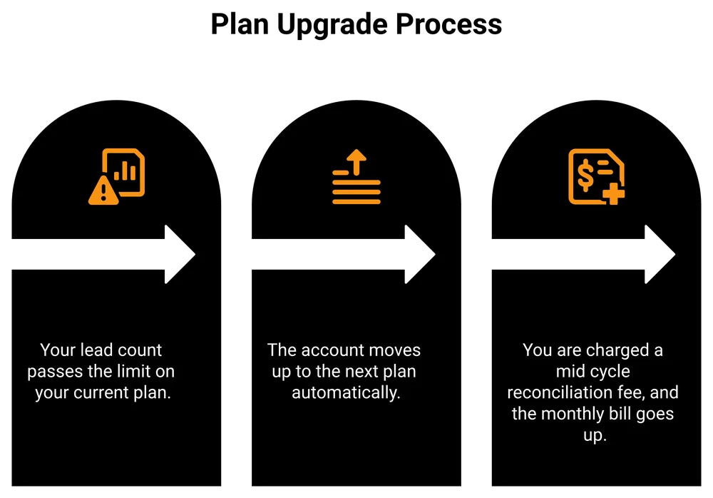A 3-step flow: your lead count passes the limit on your current plan, the account moves up to the next plan automatically, you are charged a mid cycle reconciliation fee and the monthly bill goes up.
