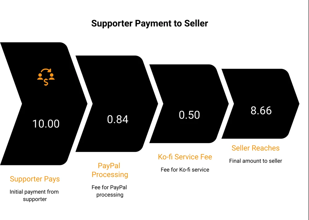Where a 10 dollar Ko-fi shop sale goes: 84 cents to PayPal, 50 cents to Ko-fi, 8.66 to the seller
