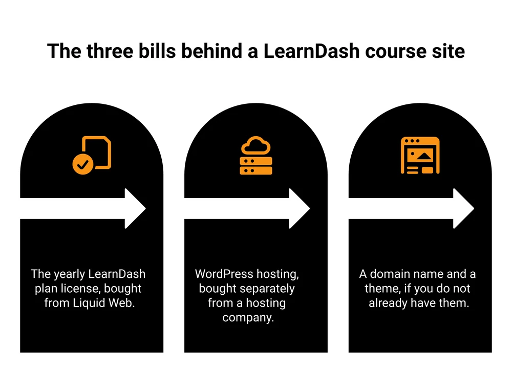 A 3-step flow: the yearly LearnDash plan license bought from Liquid Web, then WordPress hosting bought separately from a hosting company, then a domain name and a theme if you do not already have them.