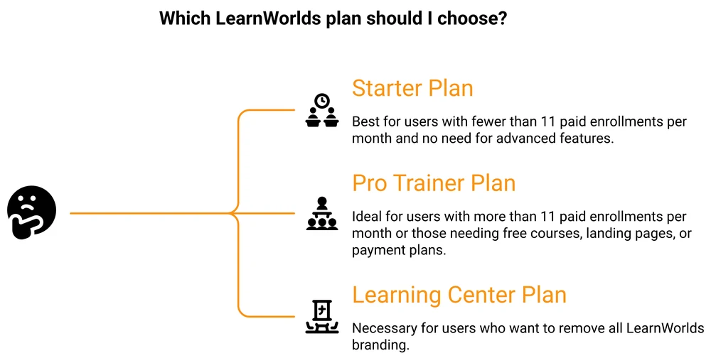 Decision tree for choosing a LearnWorlds plan by monthly paid enrollments, feature needs and branding