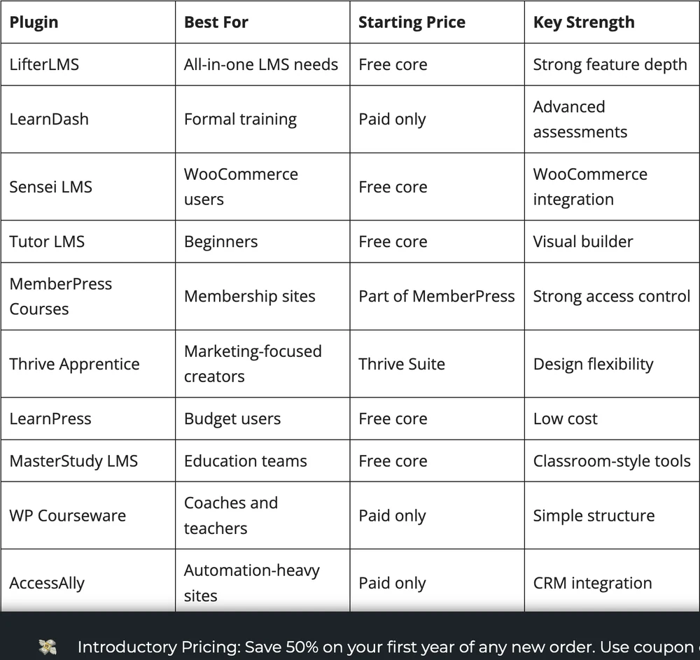 The LifterLMS summary table with a Starting Price column, where every cell reads Free core, Paid only, Part of MemberPress or Thrive Suite, above a bar offering 50% off the first year.