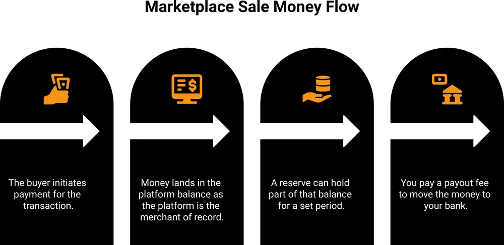 Where money sits after a sale on a marketplace platform: buyer pays, the balance sits with the platform as merchant of record, a reserve can hold part of it, and a payout fee moves the rest to your bank