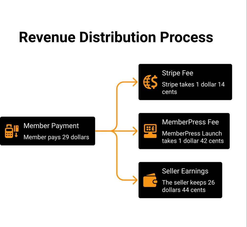 Diagram showing a 29 dollar member payment splitting 3 ways: Stripe takes 1 dollar 14 cents, MemberPress Launch takes 1 dollar 42 cents, and the seller keeps 26 dollars 44 cents