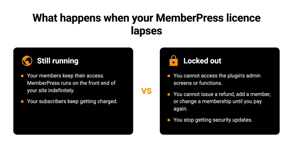 What happens when your MemberPress licence lapses: members keep access and keep being charged, but you lose the admin screens