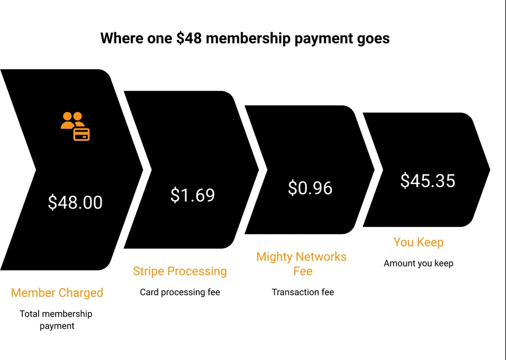 Where a $48 membership payment goes on the Mighty Networks Launch plan: Stripe takes $1.69, Mighty Networks takes 96 cents, and you keep $45.35