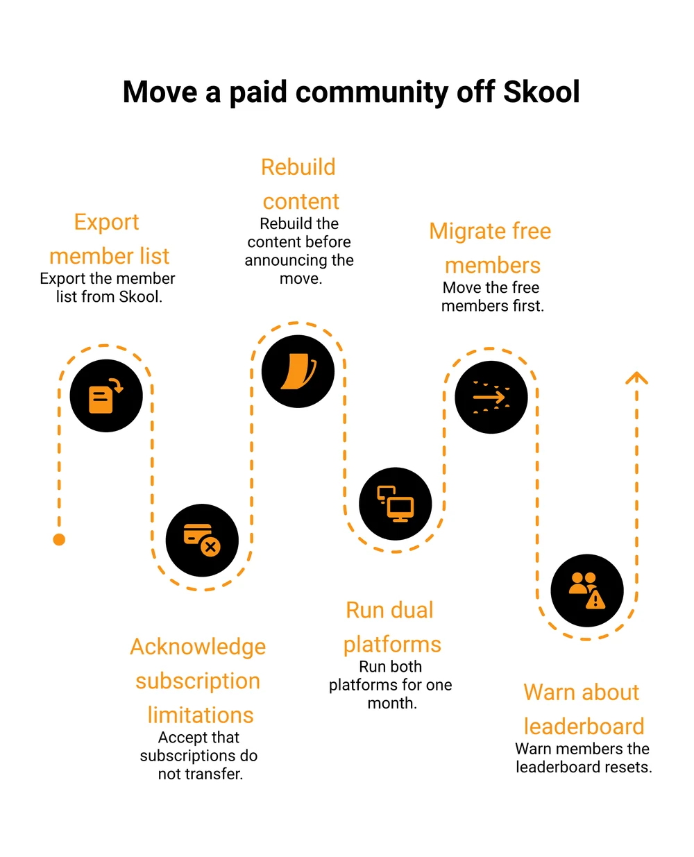 The 6 steps to move a paid community off Skool: export the member list, accept that subscriptions do not transfer, rebuild the content before announcing, run both platforms for 1 month, move the free members first, and warn members the leaderboard resets