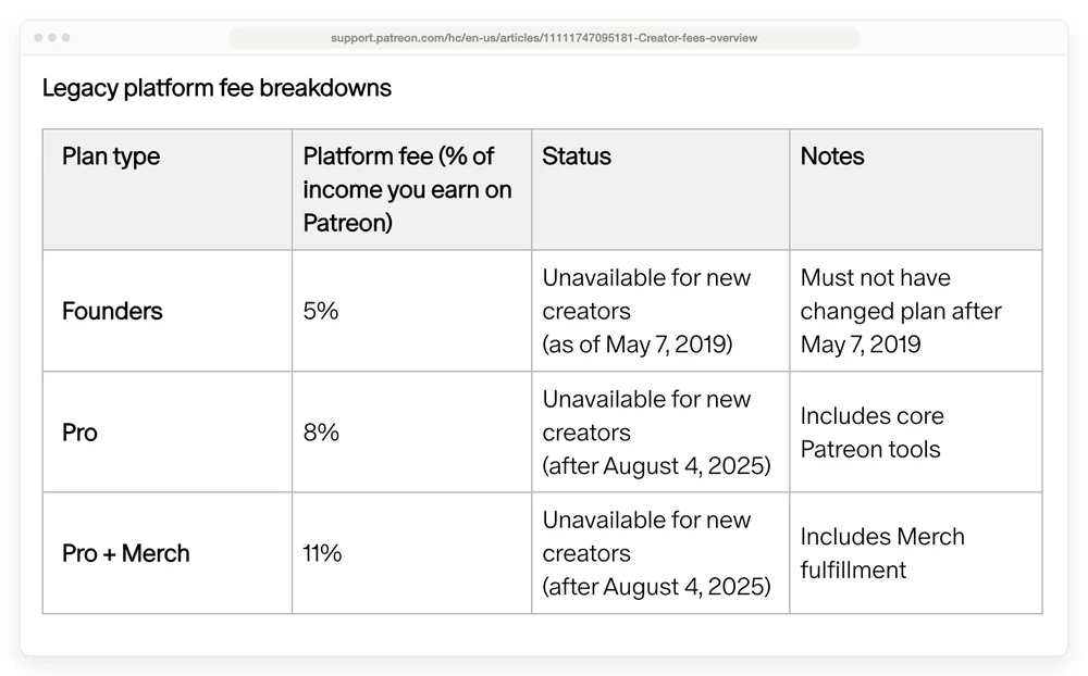 Patreon's own legacy platform fee table, listing Founders at 5%, Pro at 8% and Pro + Merch at 11%