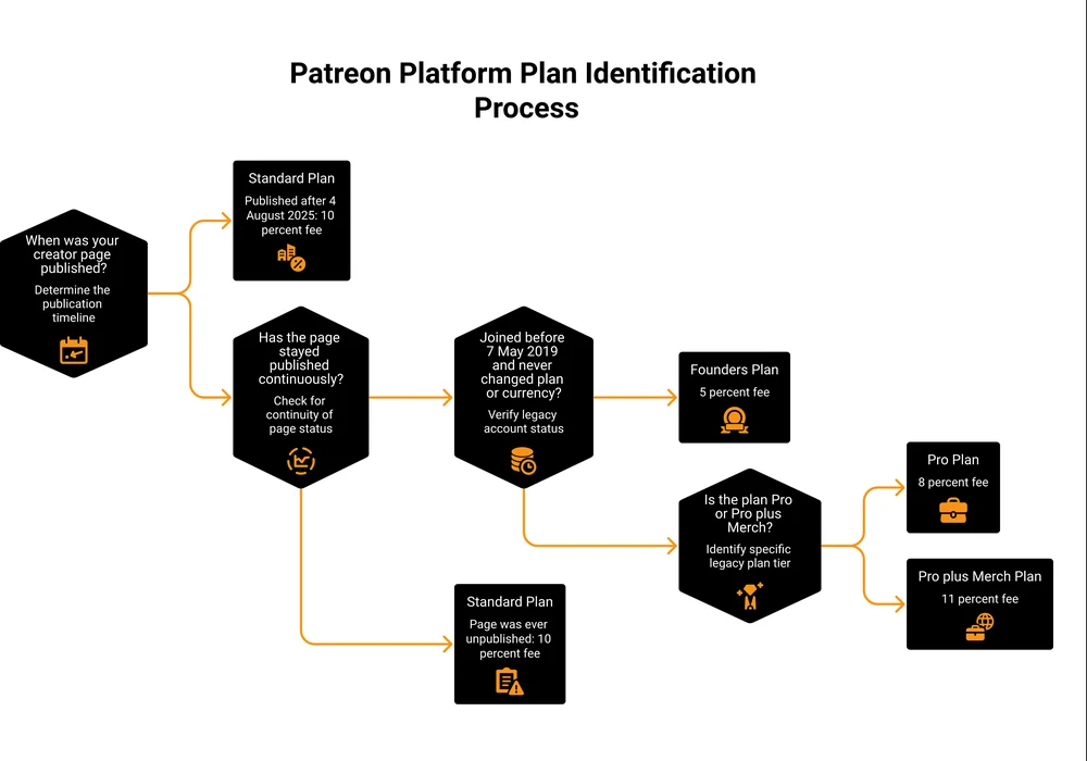 Decision tree showing which Patreon platform plan a creator is on, based on when the page was published and whether it has stayed published
