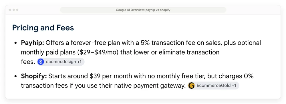 Google's AI Overview for this search, stating a Shopify price and a Payhip price that are both wrong