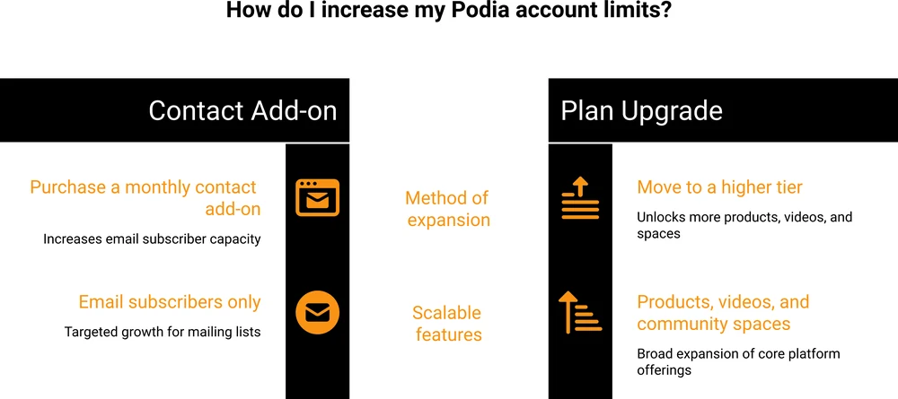 Two ways to raise a Podia limit: a contact add-on for email subscribers, a full plan upgrade for everything else