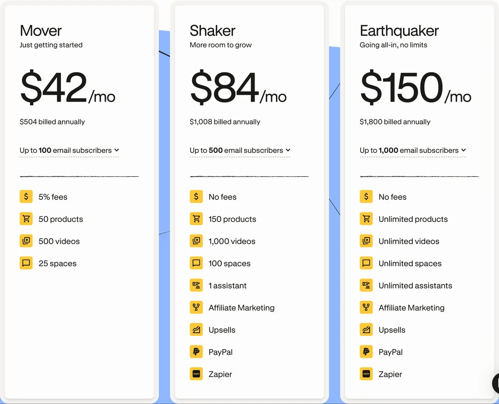 Podia's live pricing page showing 3 plans: Mover at $42 a month, Shaker at $84 and Earthquaker at $150, all billed annually