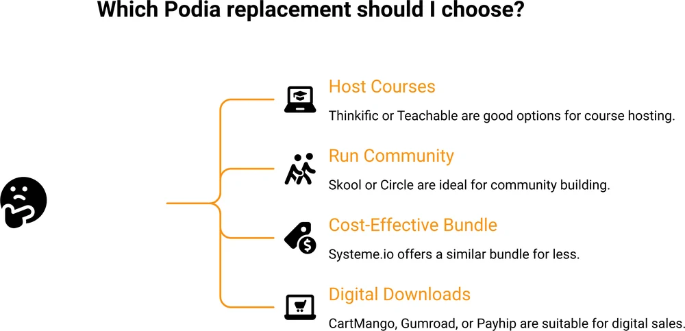 Decision tree for choosing a Podia replacement: host courses go to Thinkific or Teachable, run a community go to Skool or Circle, cost-effective bundle goes to Systeme.io, digital downloads go to CartMango, Gumroad or Payhip