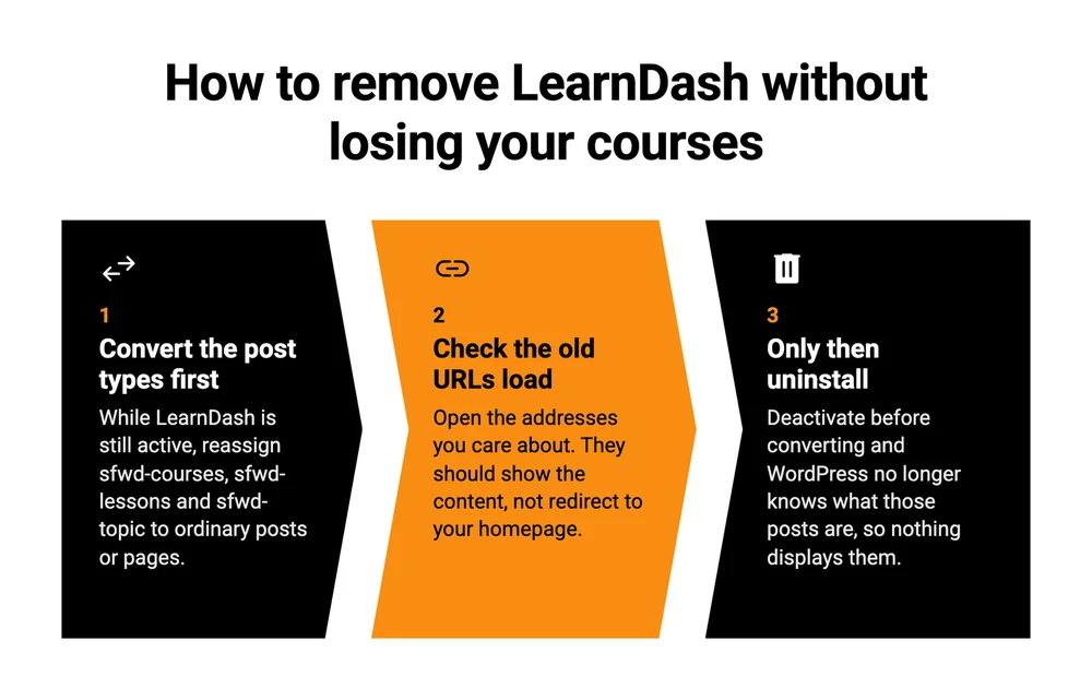 A 3-step order of operations for removing LearnDash: convert the post types while the plugin is still active, check the old URLs still load, then uninstall