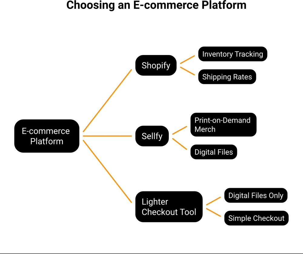 Decision tree for choosing between Shopify, Sellfy and a lighter checkout tool, branching on inventory tracking and shipping, print-on-demand merch with digital files, and digital files only