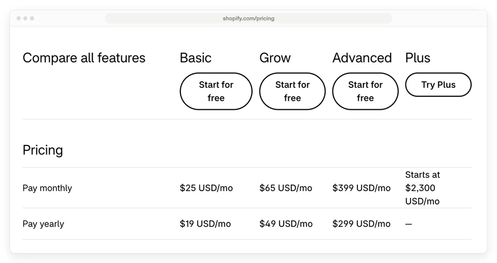Shopify's own plan comparison table, showing the monthly and the yearly price for every tier