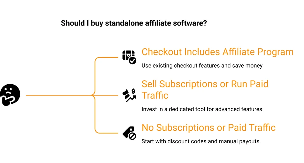 Decision tree for whether to buy standalone affiliate software, based on whether your checkout already includes it and whether you sell subscriptions or run paid traffic