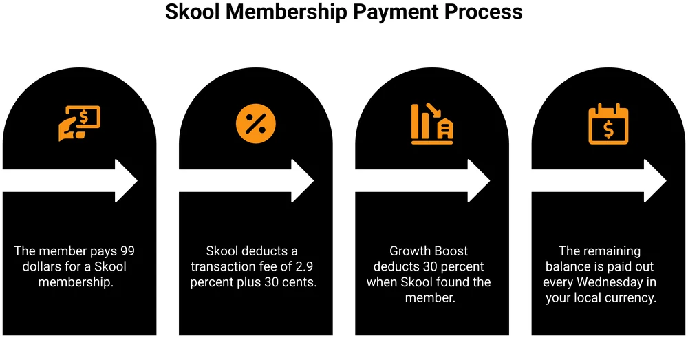 Where a $99 Skool membership payment goes: the member pays, Skool deducts its transaction fee, Growth Boost deducts 30% on members Skool found, and the balance is paid out every Wednesday in your local currency