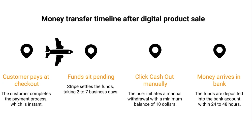 Timeline showing the 4 stages money passes through after a Stan Store sale: customer pays at checkout, funds sit pending in Stripe for 2 to 7 business days, the seller clicks Cash Out with a $10 minimum, then the money arrives in the bank within 24 to 48 hours