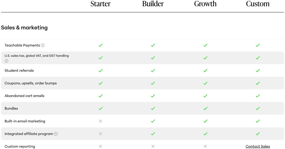 Teachable's own plan comparison table showing Built-in email marketing marked with a cross on the Starter plan and a tick on Builder, Growth and Custom