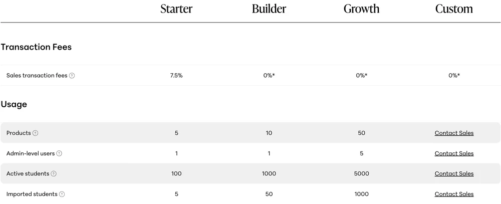 Teachable plan comparison table showing a 7.5% transaction fee on Starter and 0% with an asterisk on Builder, Growth and Custom, plus the product, admin, active student and imported student caps for each plan