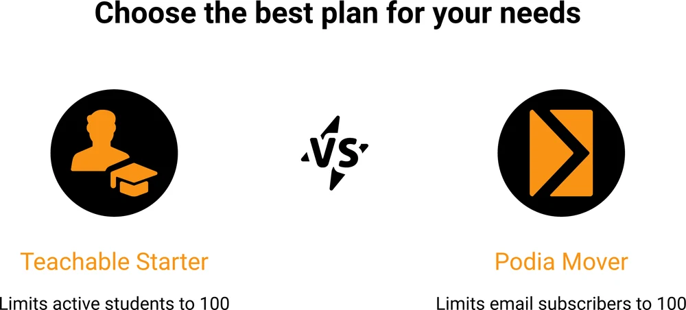 Teachable Starter limits active students to 100 while Podia Mover limits included email subscribers to 100