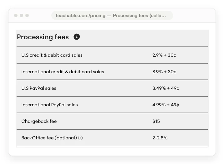Teachable pricing page processing fees showing a 3.9 percent international card rate and a 15 dollar chargeback fee