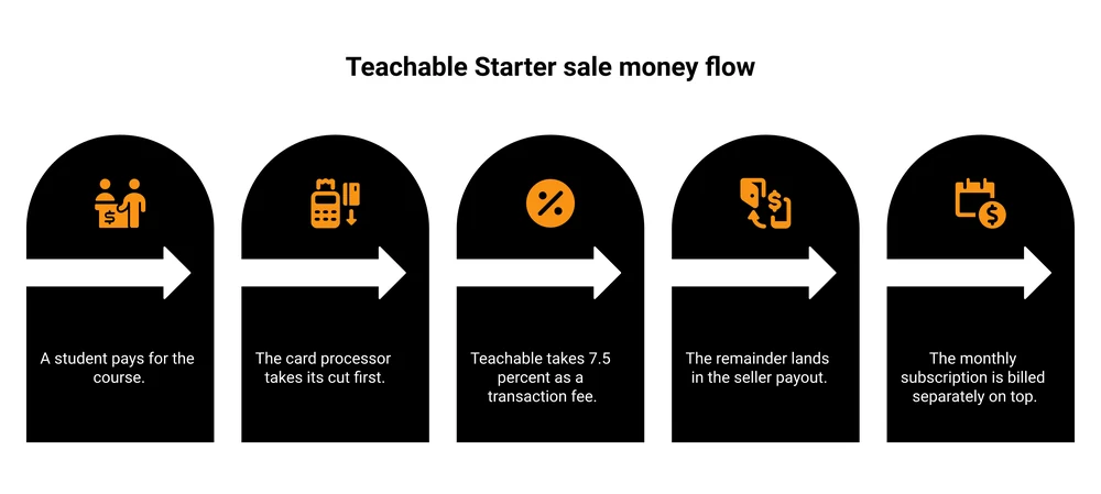 Where the money goes on a Teachable Starter sale: the student pays, the card processor takes its cut first, Teachable takes 7.5 percent as a transaction fee, the remainder lands in the seller payout, and the monthly subscription is billed separately on top