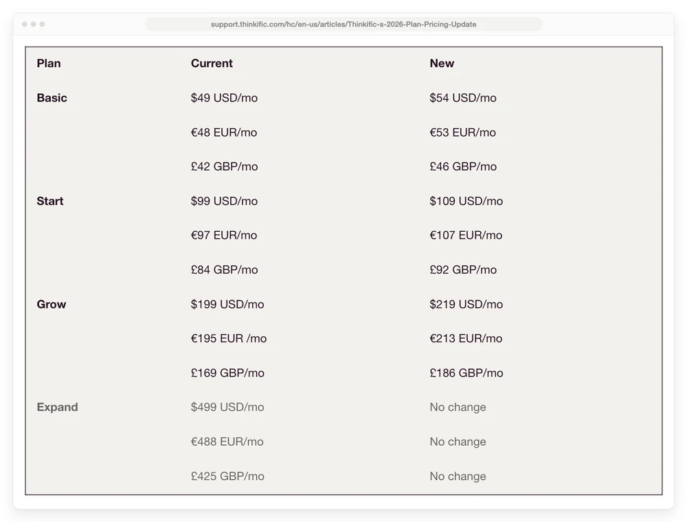 Thinkific 2026 plan pricing update table showing Basic rising from $49 to $54 a month