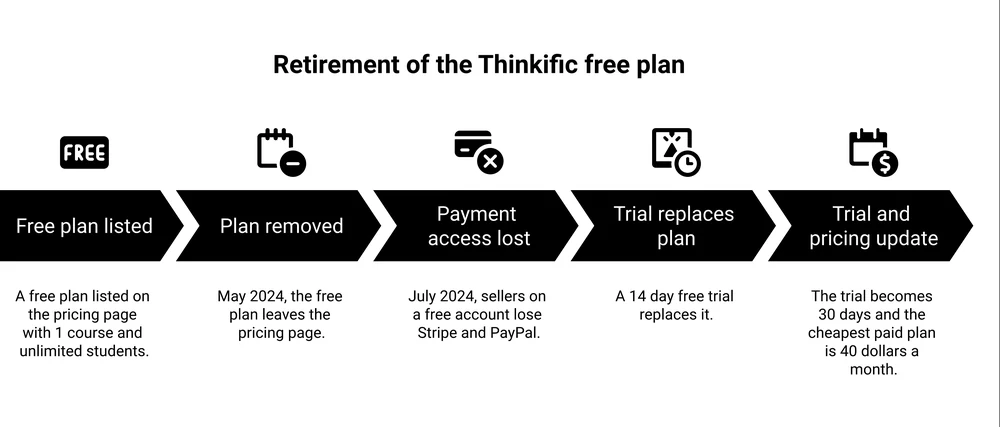 A 5 stage flow: a free plan listed on the pricing page with 1 course and unlimited students, May 2024 the free plan leaves the pricing page, July 2024 sellers on a free account lose Stripe and PayPal, a 14 day free trial replaces it, then the trial becomes 30 days and the cheapest paid plan is 40 dollars a month.