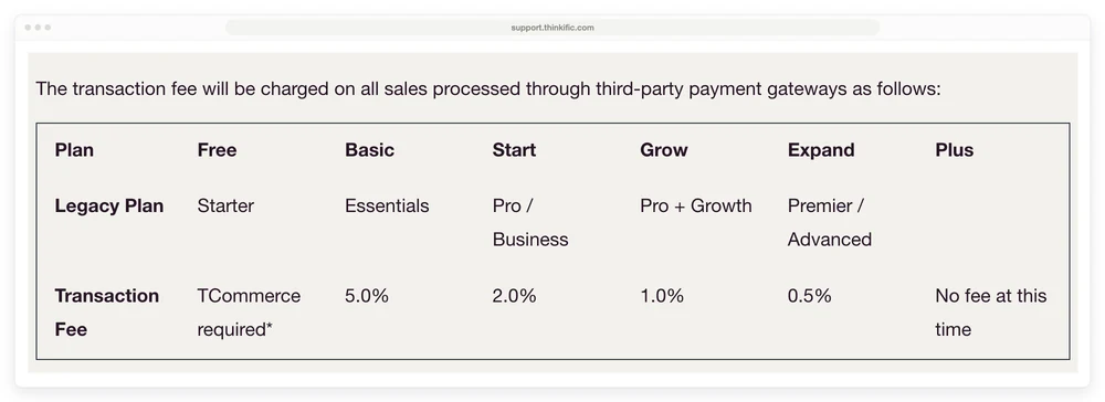 Thinkific support article table showing a transaction fee of 5 percent on Basic, 2 percent on Start, 1 percent on Grow and 0.5 percent on Expand