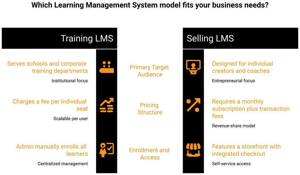 A side-by-side comparison of the 2 kinds of learning management system. A training LMS serves schools and corporate training departments, charges a fee per seat, and an admin enrols the learners. A selling LMS is built for creators and coaches, charges a monthly subscription plus transaction fees, and includes a storefront with an integrated checkout.