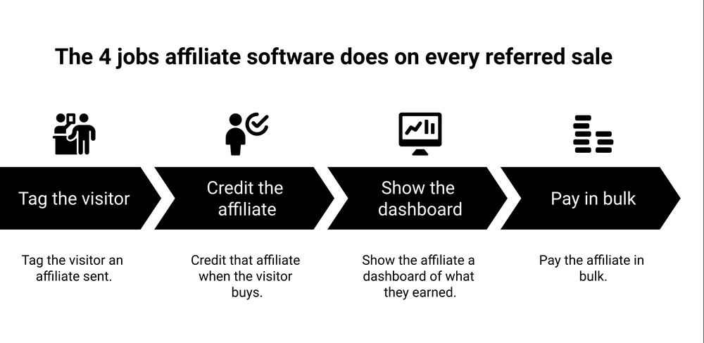 The 4 jobs affiliate management software does on every referred sale: tag the visitor, credit the affiliate, show the dashboard, pay in bulk